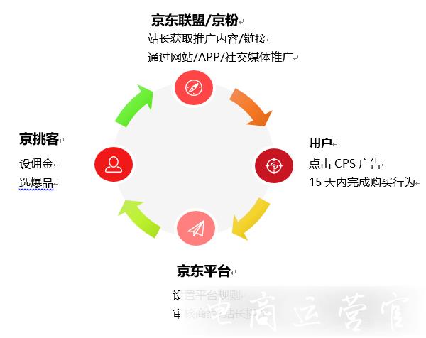 京東的京挑客是什么?京挑客的優(yōu)勢(shì)是什么?